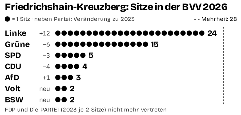 Sitzverteilung der BVV Friedrichshain-Kreuzberg 2026: Linke 24, Grüne 15, SPD 5, CDU 4, AfD 3, Volt und BSW jeweils 2 Sitze.