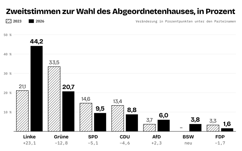 Balkendiagramm der Zweitstimmen in Friedrichshain-Kreuzberg 2023 und 2026: Die Linke steigt auf 44,2 Prozent, die Grünen fallen auf 20,7 Prozent.